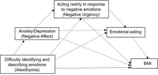 Emotional dysregulation model of BMI. (how difficulty in identifying emotions could be affecting your weight)